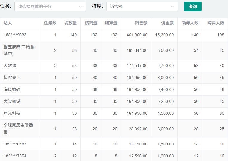 达人分销数据总览：全流程转化率