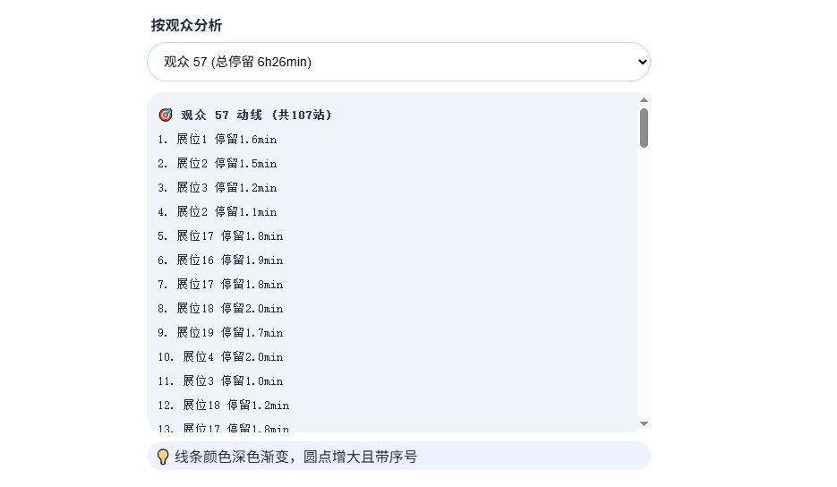 观众动线轨迹还原 - 完整停留数据