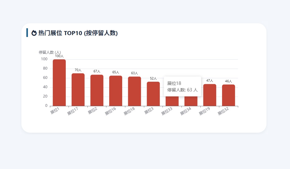 热门展位TOP10：按停留人数呈现热门展位排行
