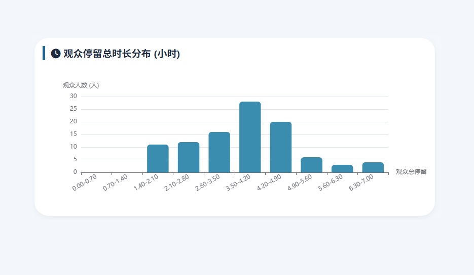 观众总停留时长分布：分析大部分观众的总体行为