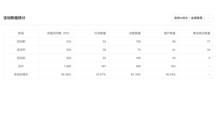 效果对比分析，获取可持续的会后效果增量