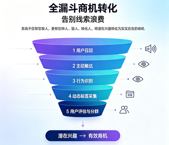 商机转化漏斗示意图