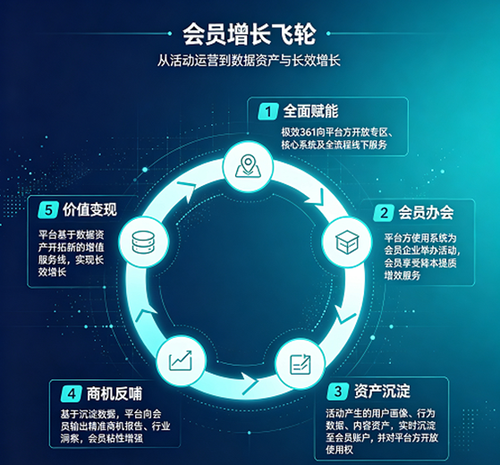 平台型企业商机解决方案