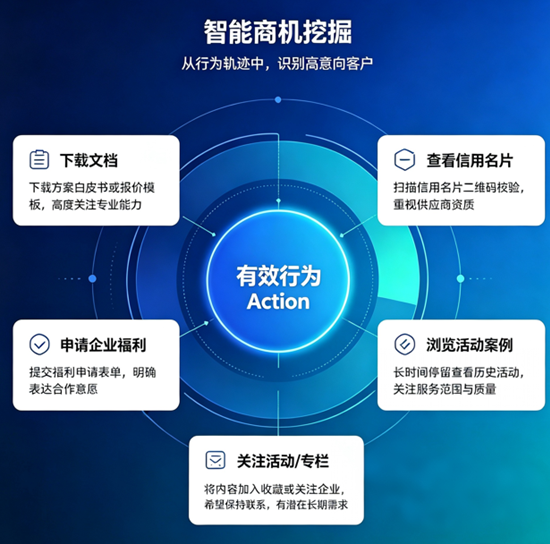 商机挖掘示意图