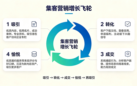 集客营销增长飞轮